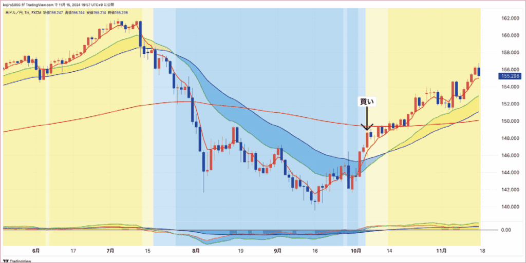 図③：ドル円日足　147.331円で買いエントリー、この記事を執筆中の現在、ポジションは握ったまま。