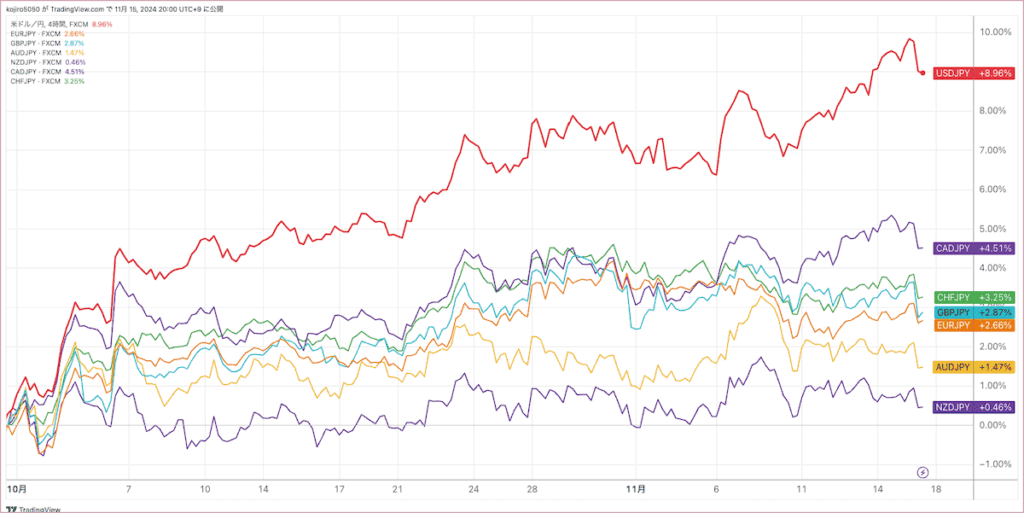 図④：通貨強弱チャート