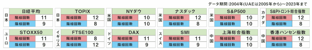 株価指数の1月統計