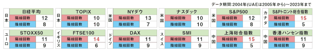 株価指数の2月統計