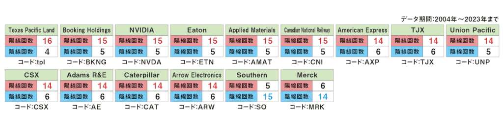 米国株の2月統計