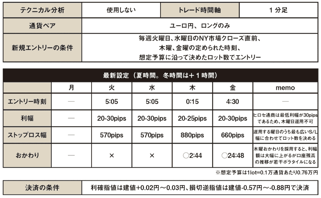 ユーロ円スキャルピング戦略「ユロっとおにー」