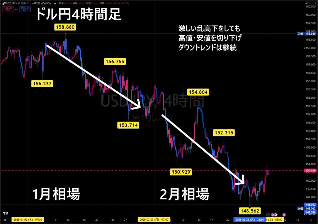 米ドル/円4時間足チャート