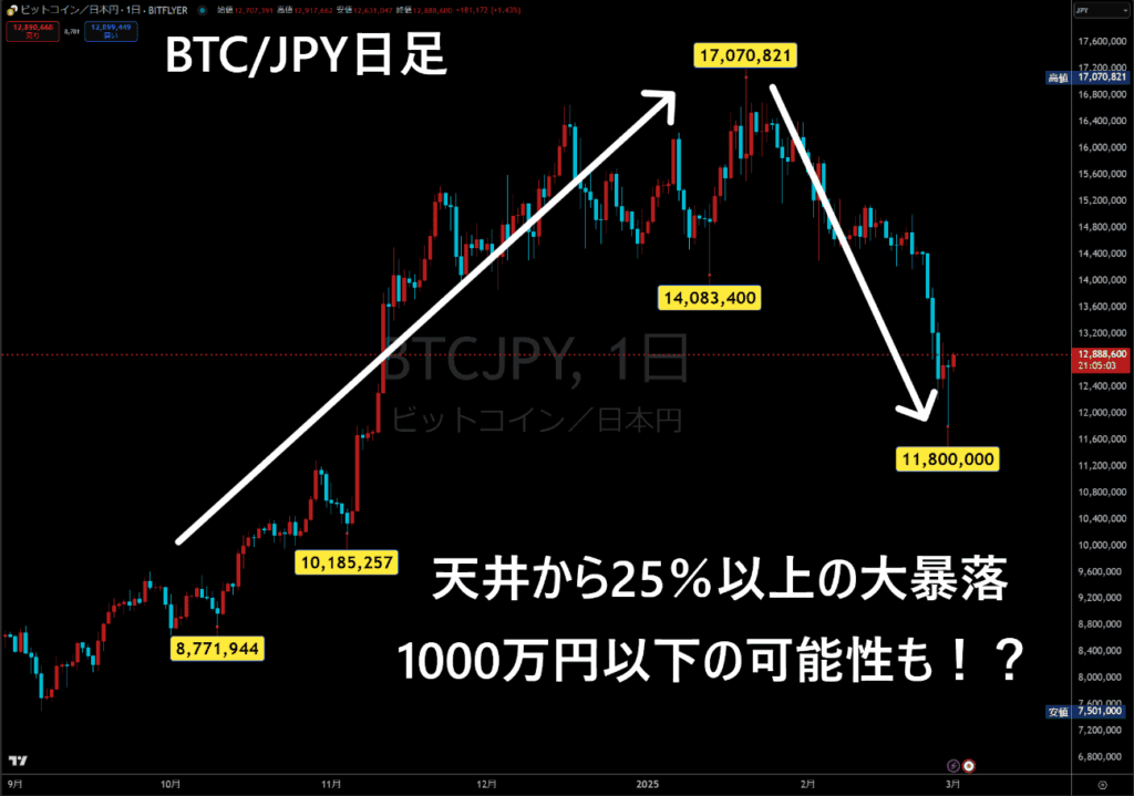 ビットコイン/円日足チャート