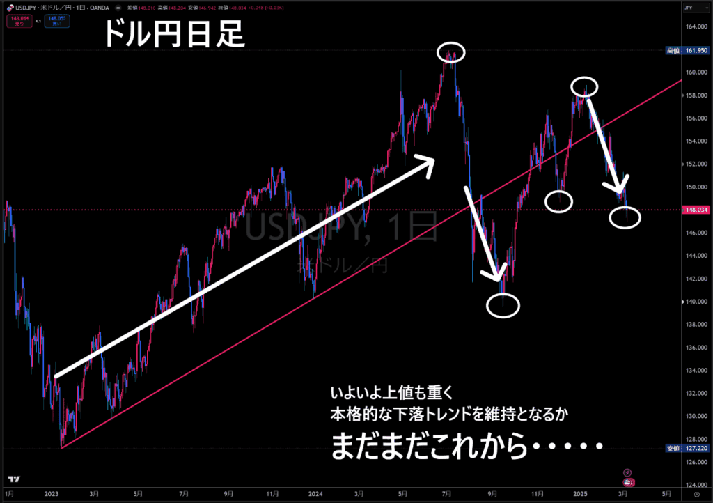 米ドル/円日足チャート