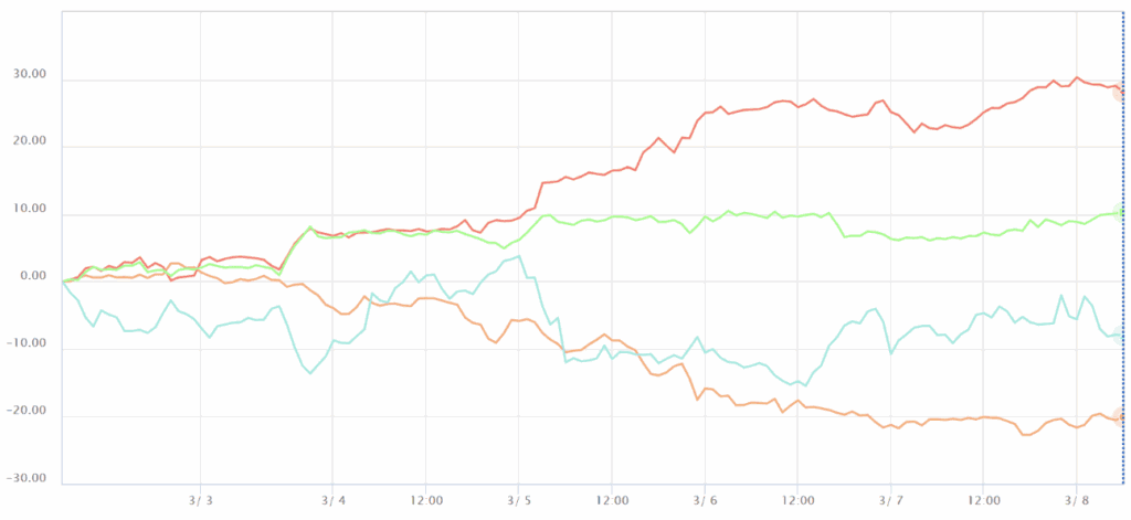 通貨強弱チャート