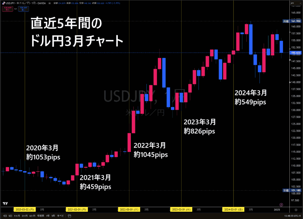 直近2020年～2024年の3月ドル円相場