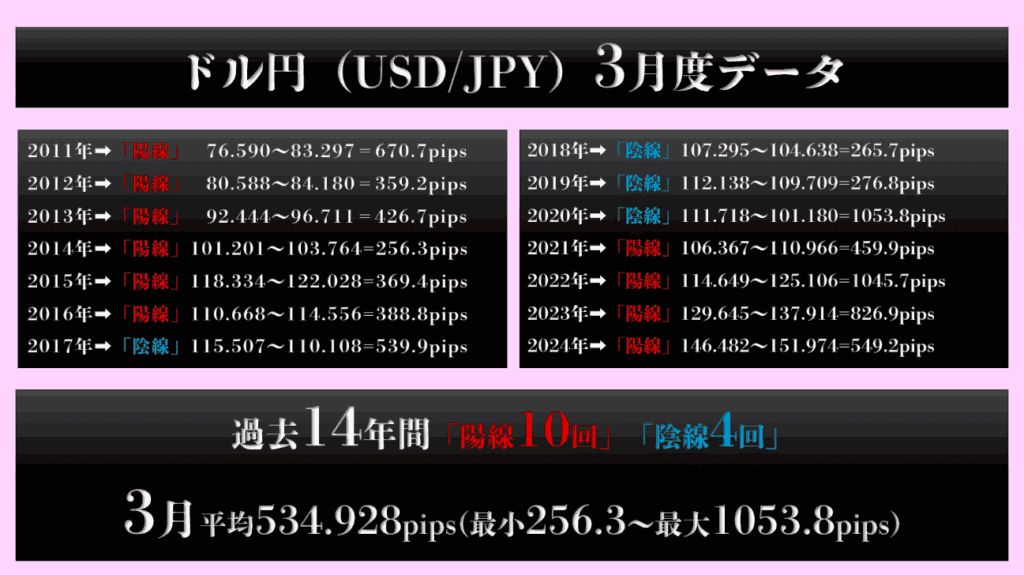 過去14年間の3月ドル円データ