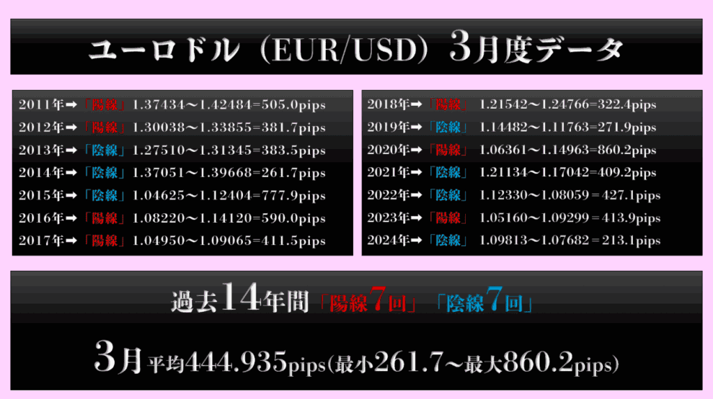 過去14年間の3月ユーロドルデータ