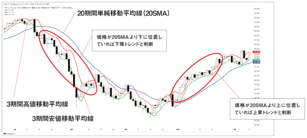 移動平均線を表示したチャート