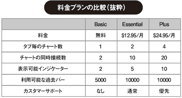 TradingView料金プランの比較(抜粋)