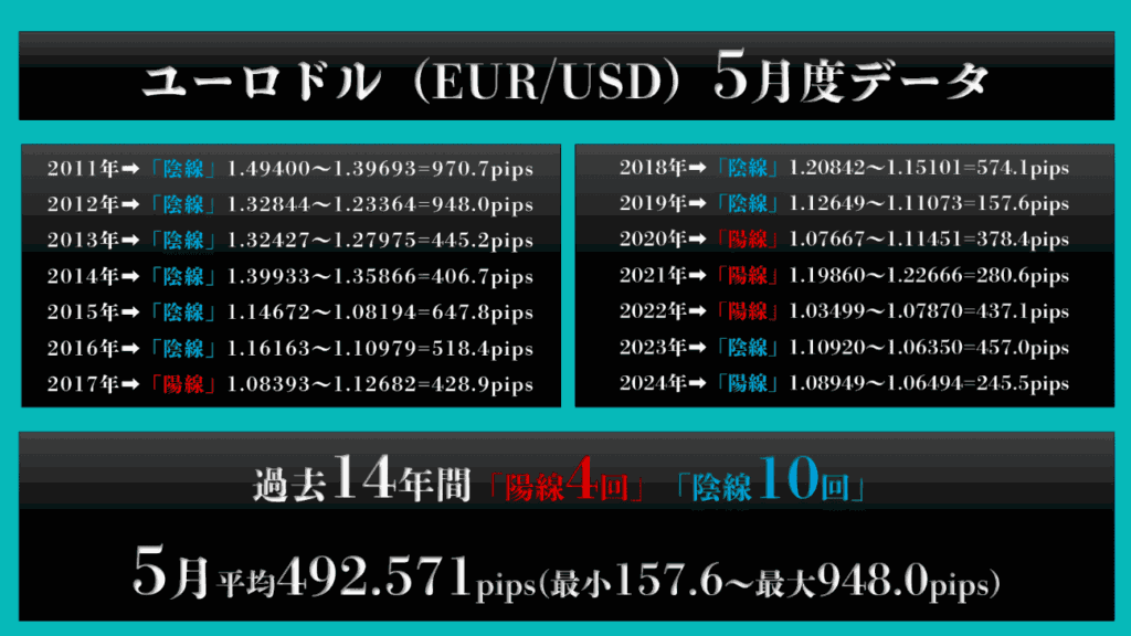 過去14年間の5月ユーロドルデータ