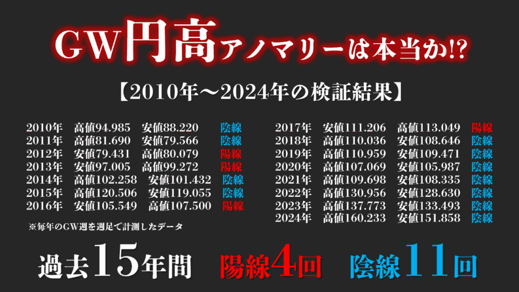 GWは円高傾向