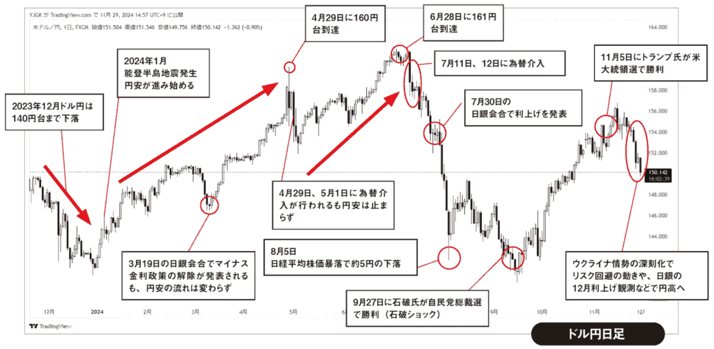 米ドル/円日足チャート