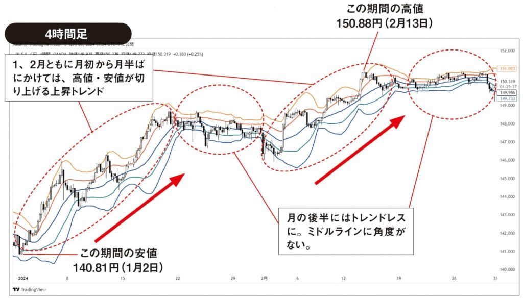 米ドル/円4時間足チャート