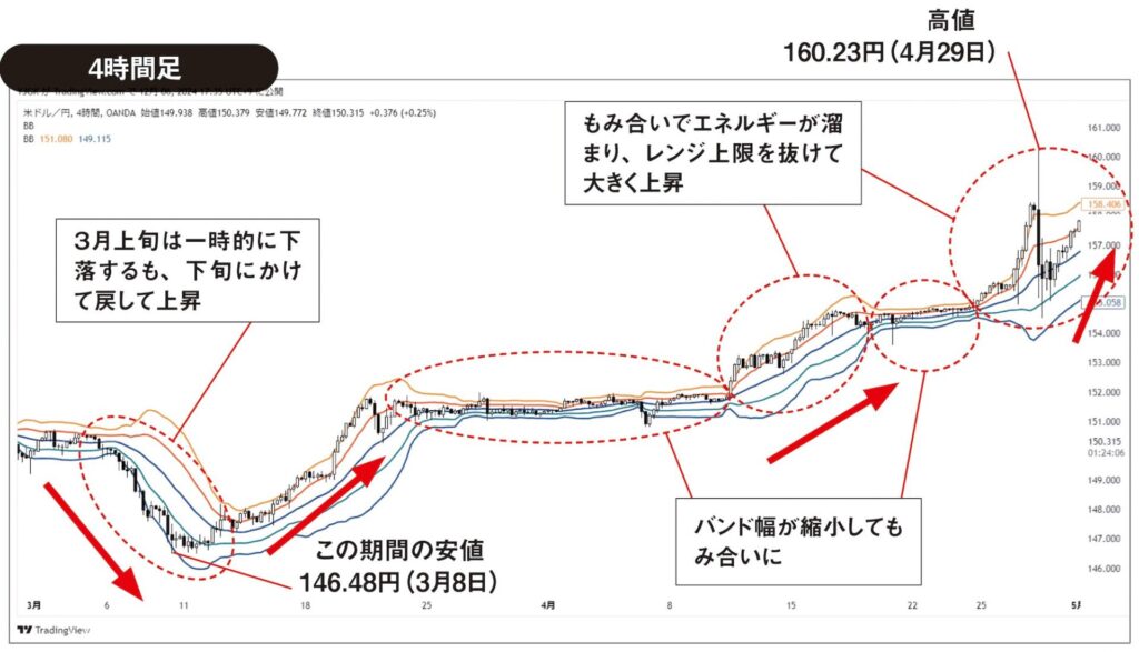 米ドル/円4時間足チャート