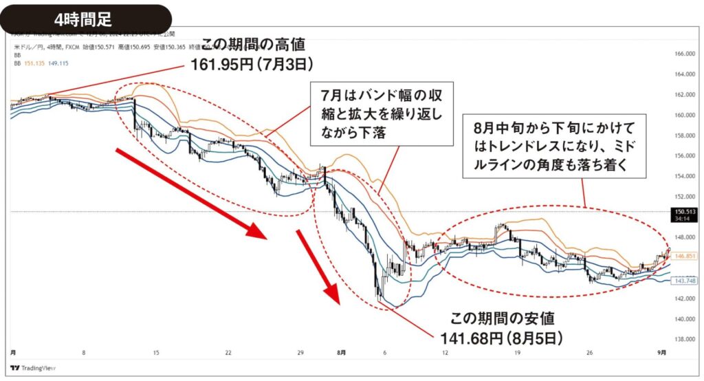 米ドル/円4時間足チャート