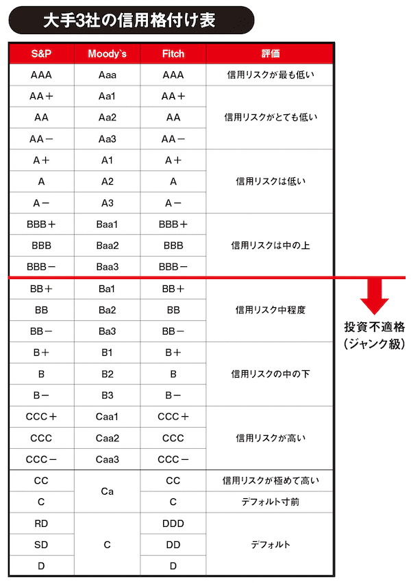 大手3社の信用格付け表