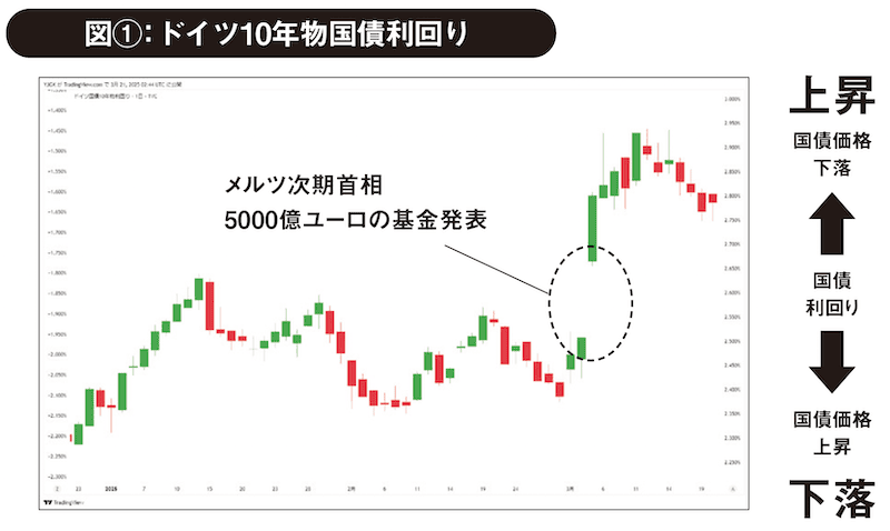 図①：ドイツ10年物国債利回り