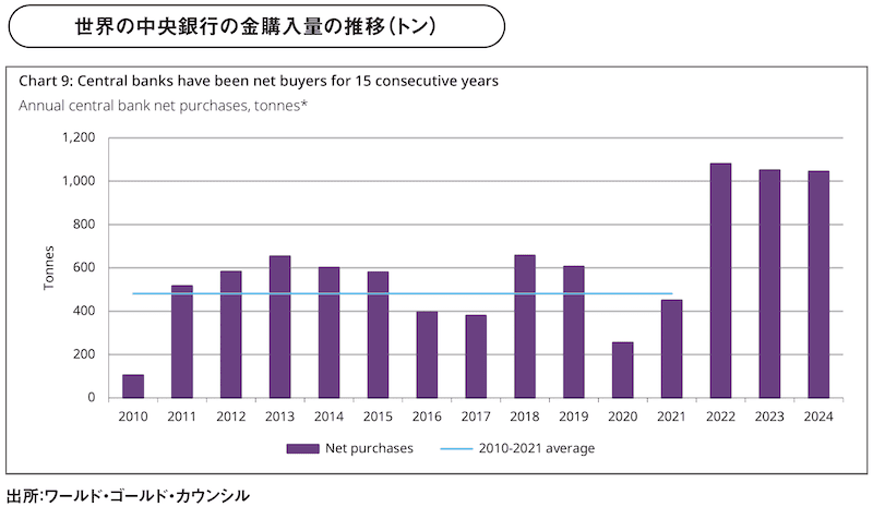 世界の中央銀行の金購入量の推移(トン)
