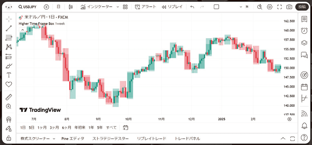 TradingViewのチャート