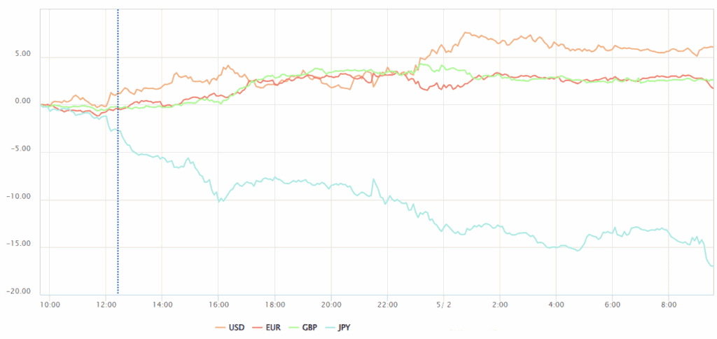 通貨強弱チャート