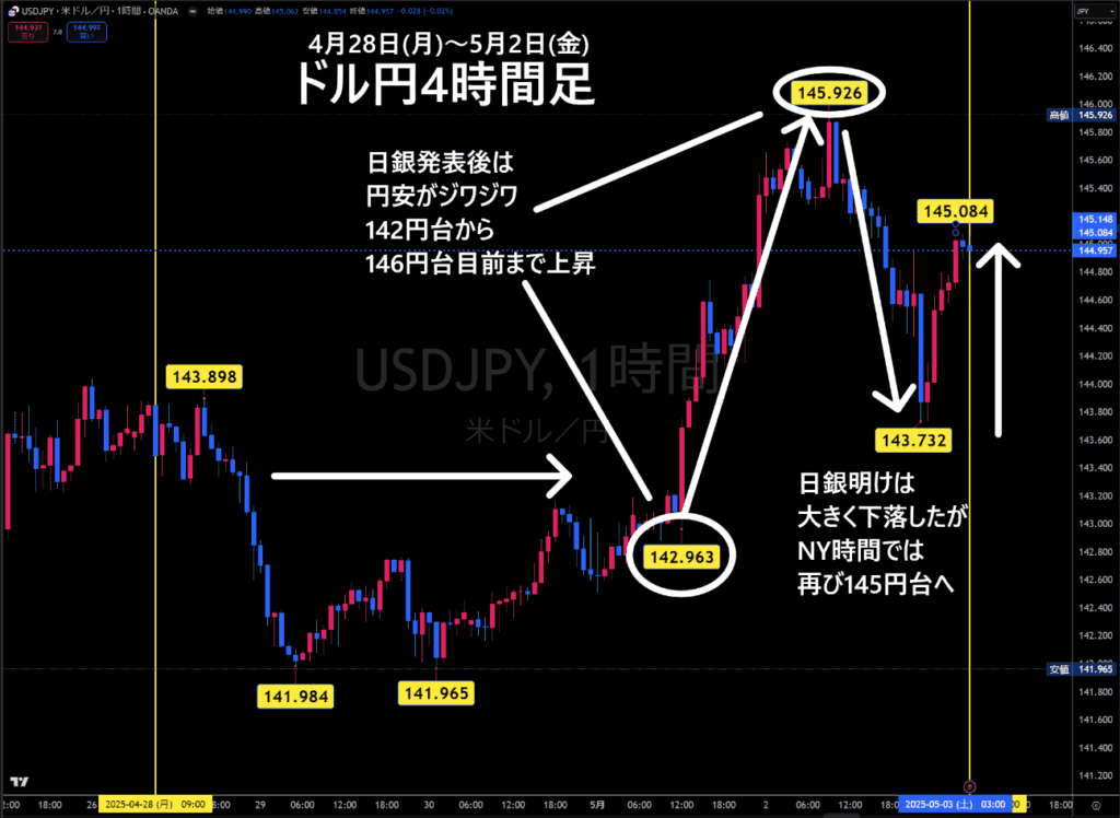米ドル/円4時間足チャート