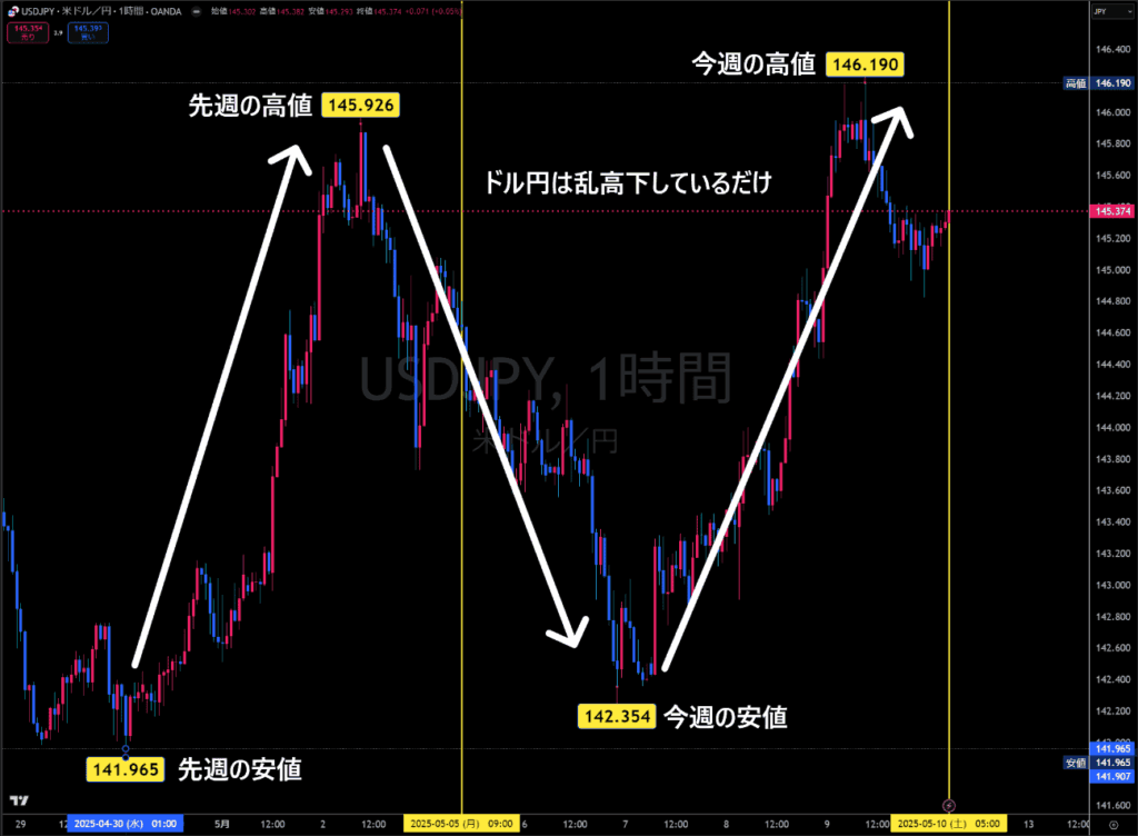 米ドル/円1時間足チャート