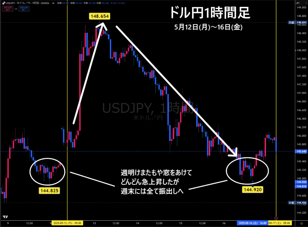 米ドル/円1時間足チャート