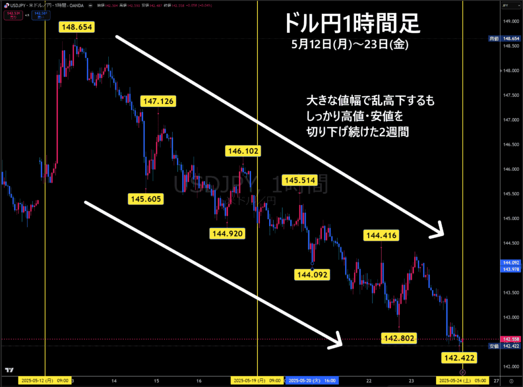 米ドル/円1時間足チャート