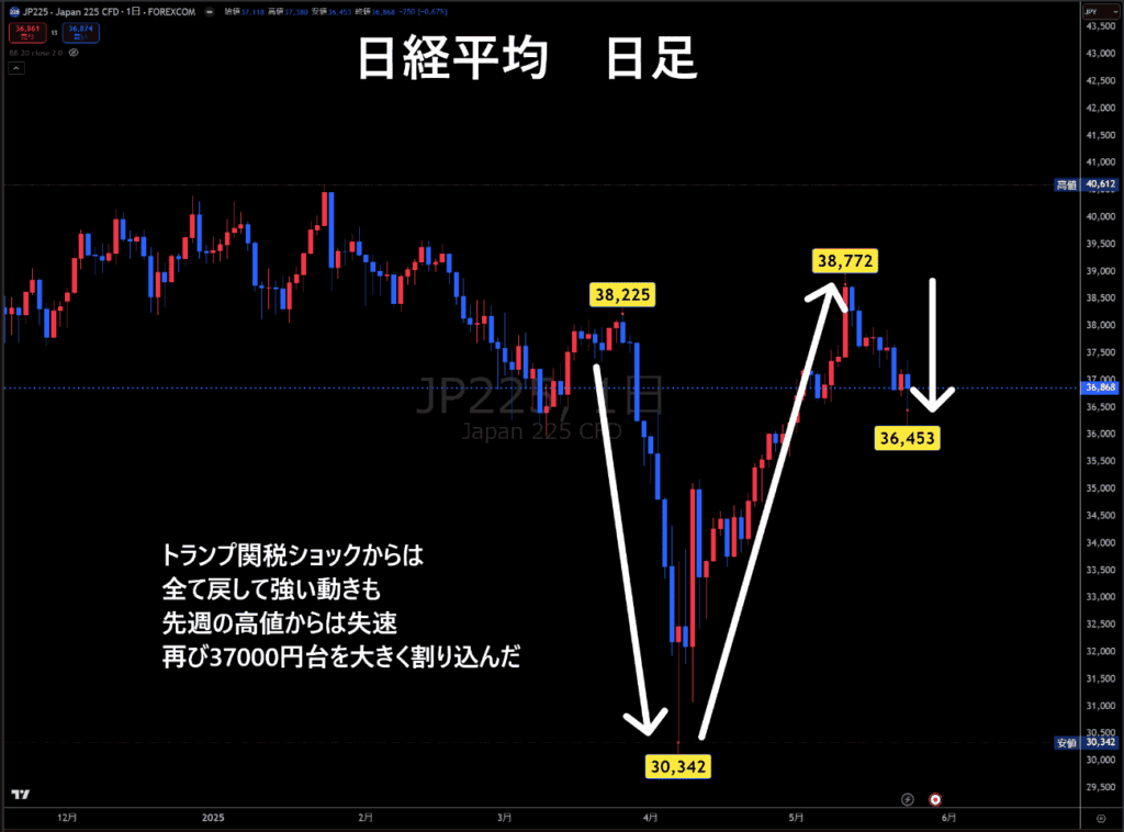 日経平均日足チャート