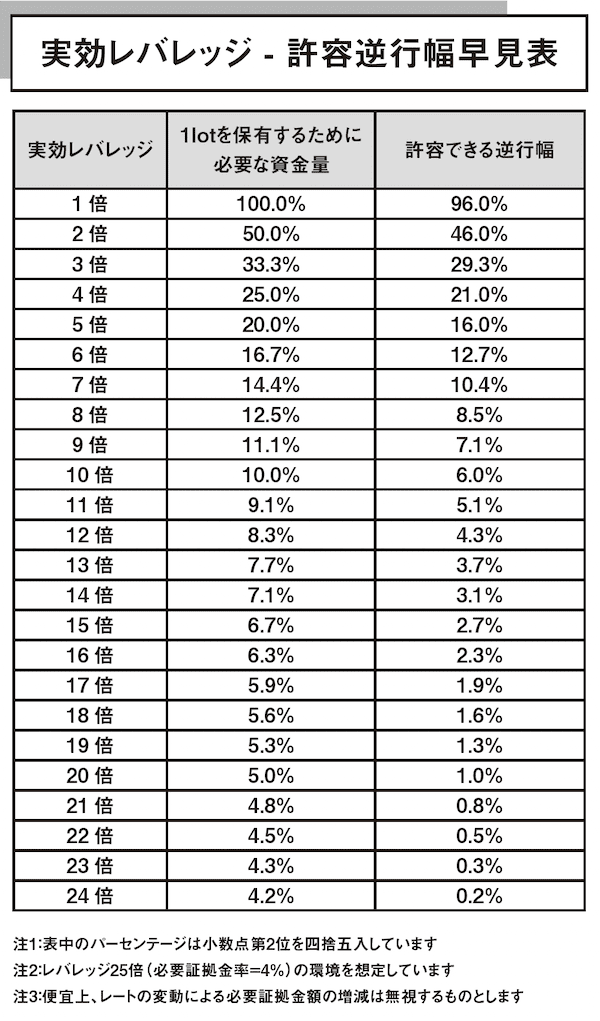 実効レバレッジ - 許容逆行幅早見表