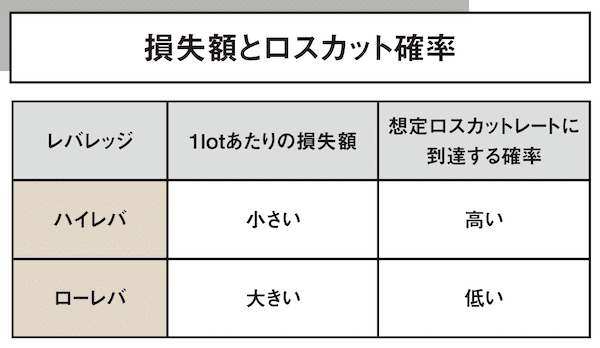 損失額とロスカット確率
