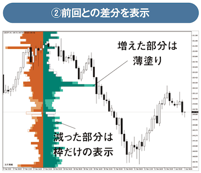 ②前回との差分を表示