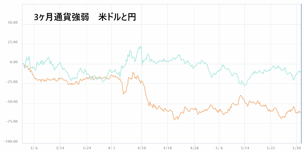 3か月通貨強弱チャート