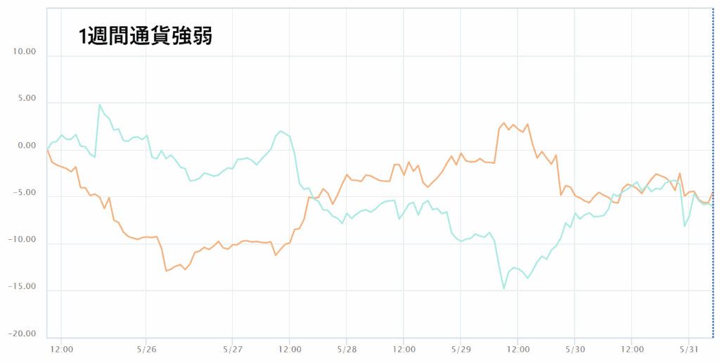 1週間通貨強弱チャート