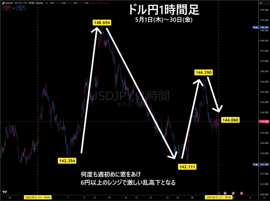 米ドル/円1時間足チャート