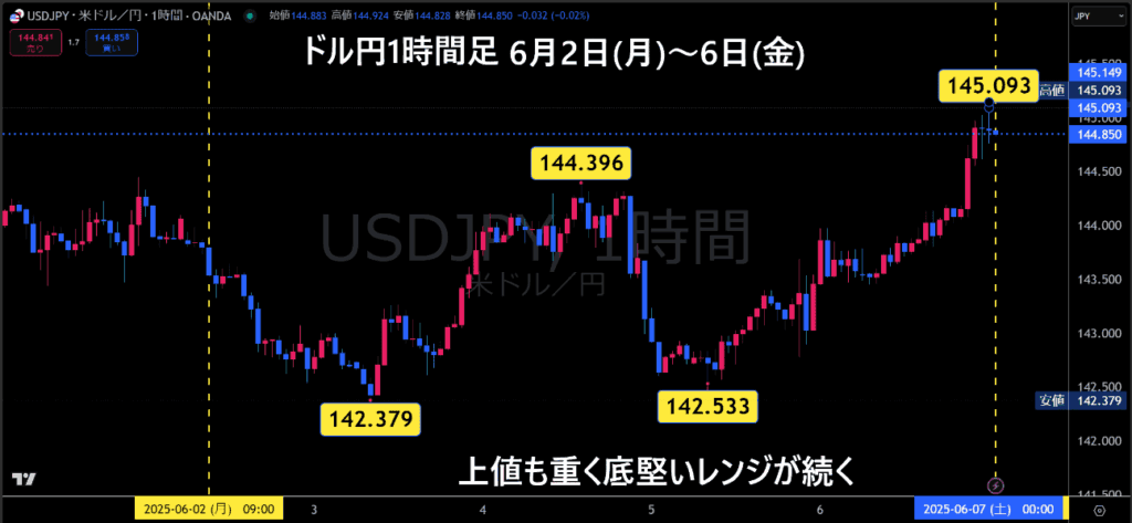 米ドル/円1時間足チャート