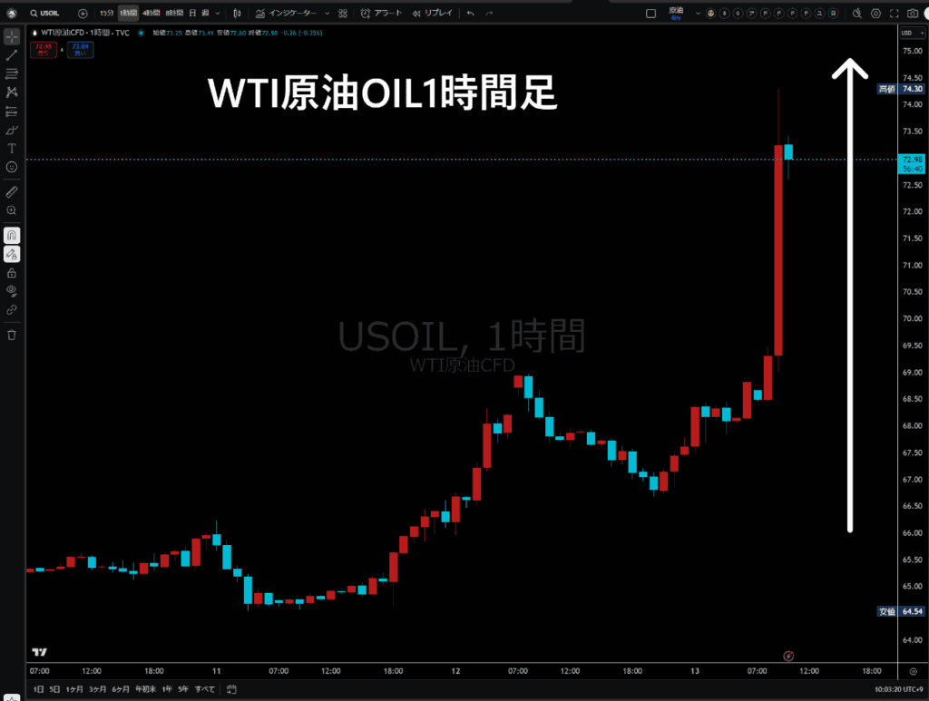 WTI原油1時間足チャート