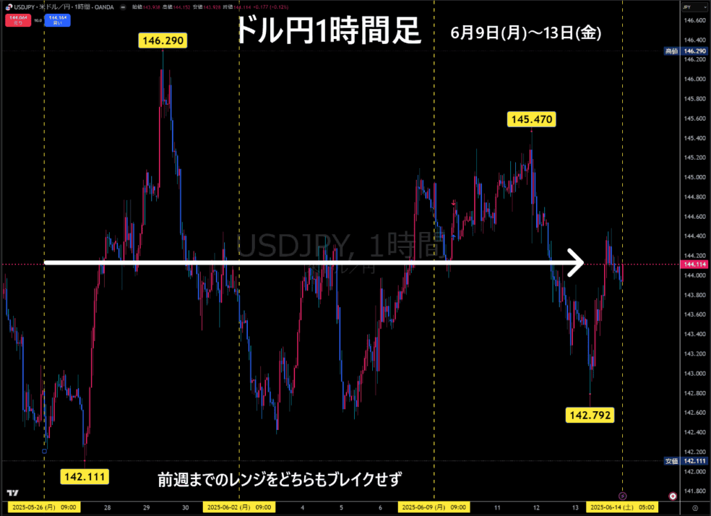 米ドル/円1時間足チャート