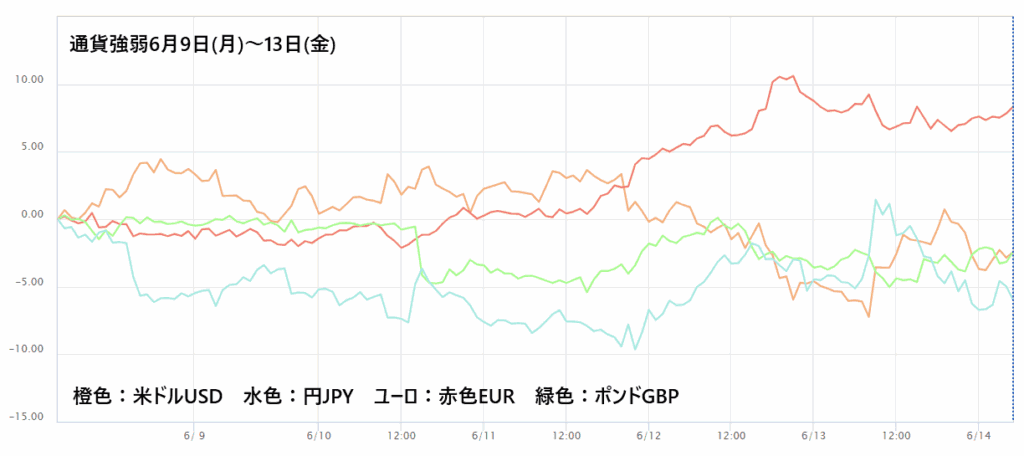 通貨強弱チャート