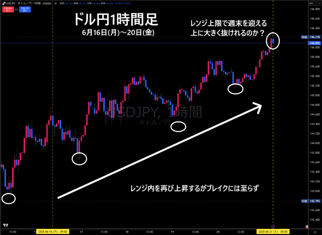 米ドル/円1時間足チャート