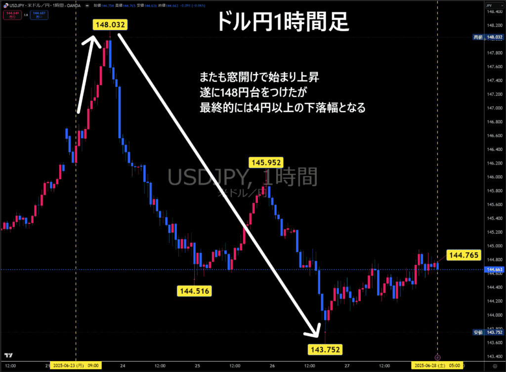 米ドル/円1時間足チャート