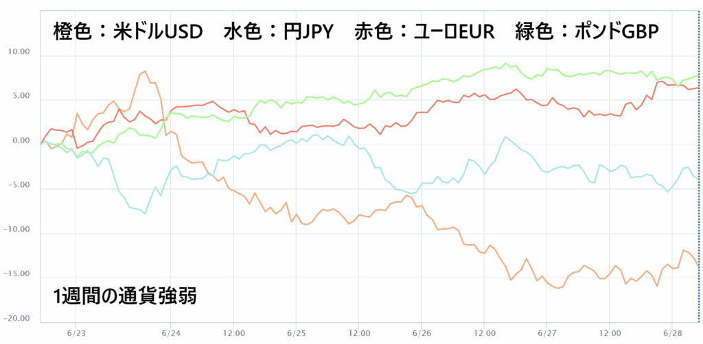 通貨強弱チャート
