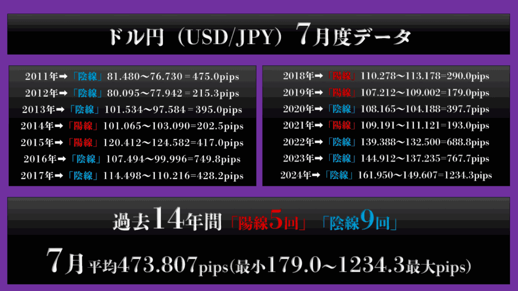 過去14年間の7月米ドル/円データ