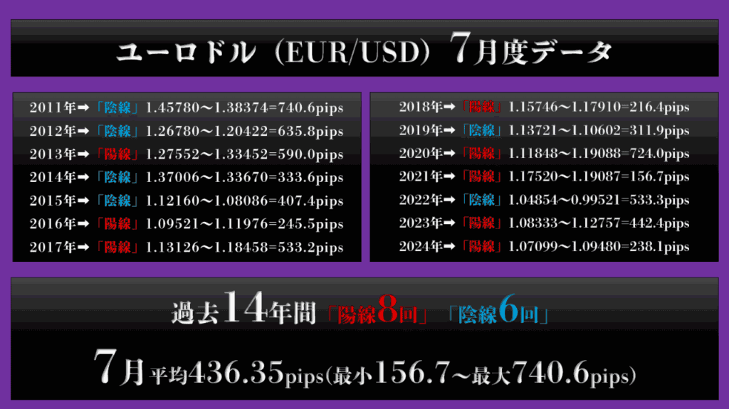 過去14年間の7月ユーロ/米ドルデータ