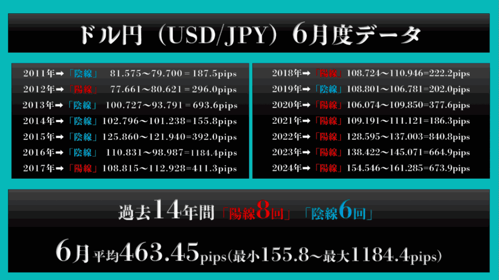 過去14年間の6月ドル円データ