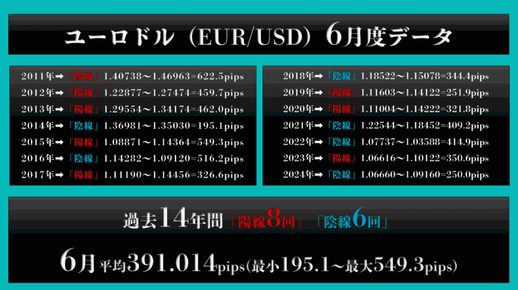 過去14年間の6月ユーロドルデータ