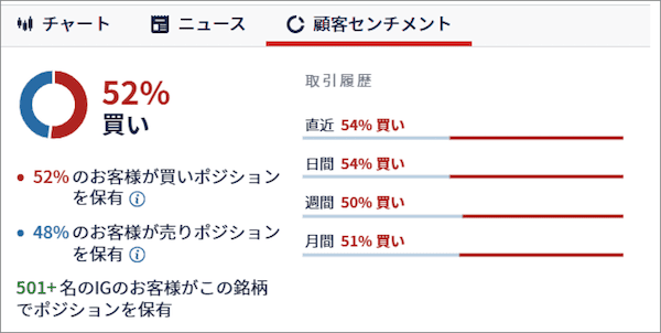 IG証券の顧客センチメント