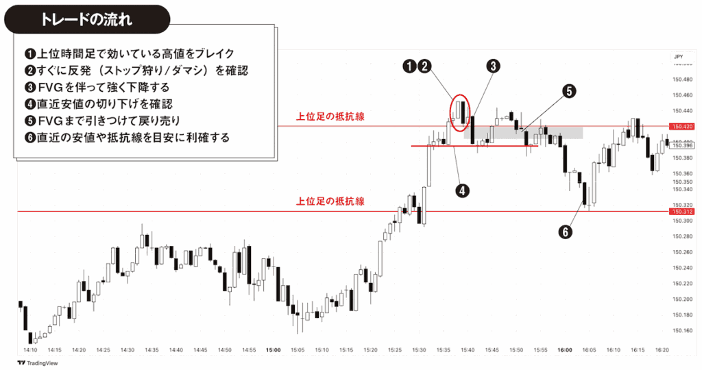 ストップ狩り手法の実例(ドル円 売りの場合)